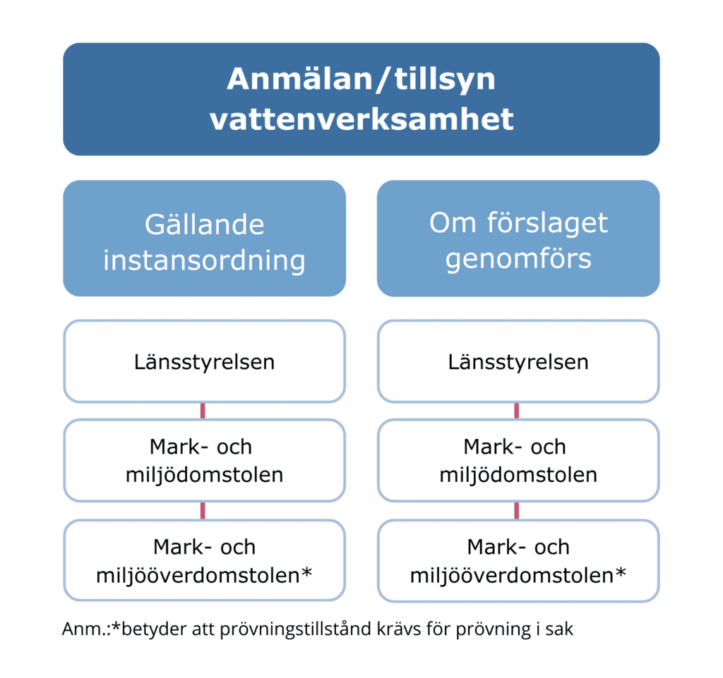 Diagram som visar instansordningen för Anmälan/tillsyn vattenverksamhet