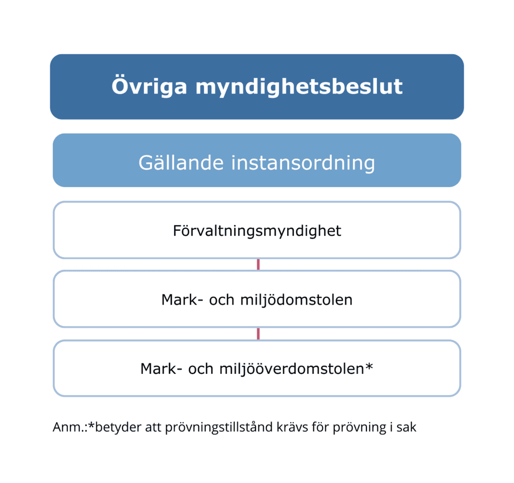 Diagram som visar instansordningen för övriga myndighetsbeslut