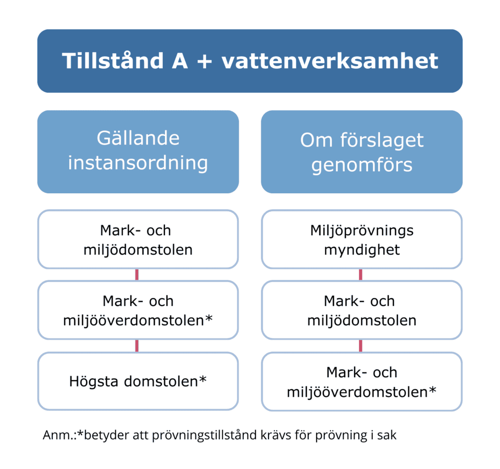 Diagram som visar instansordningen för tillstånd A och vattenverksamhet