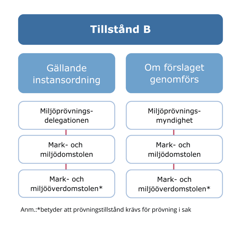 Diagram som visar instansordningen för tillstånd B