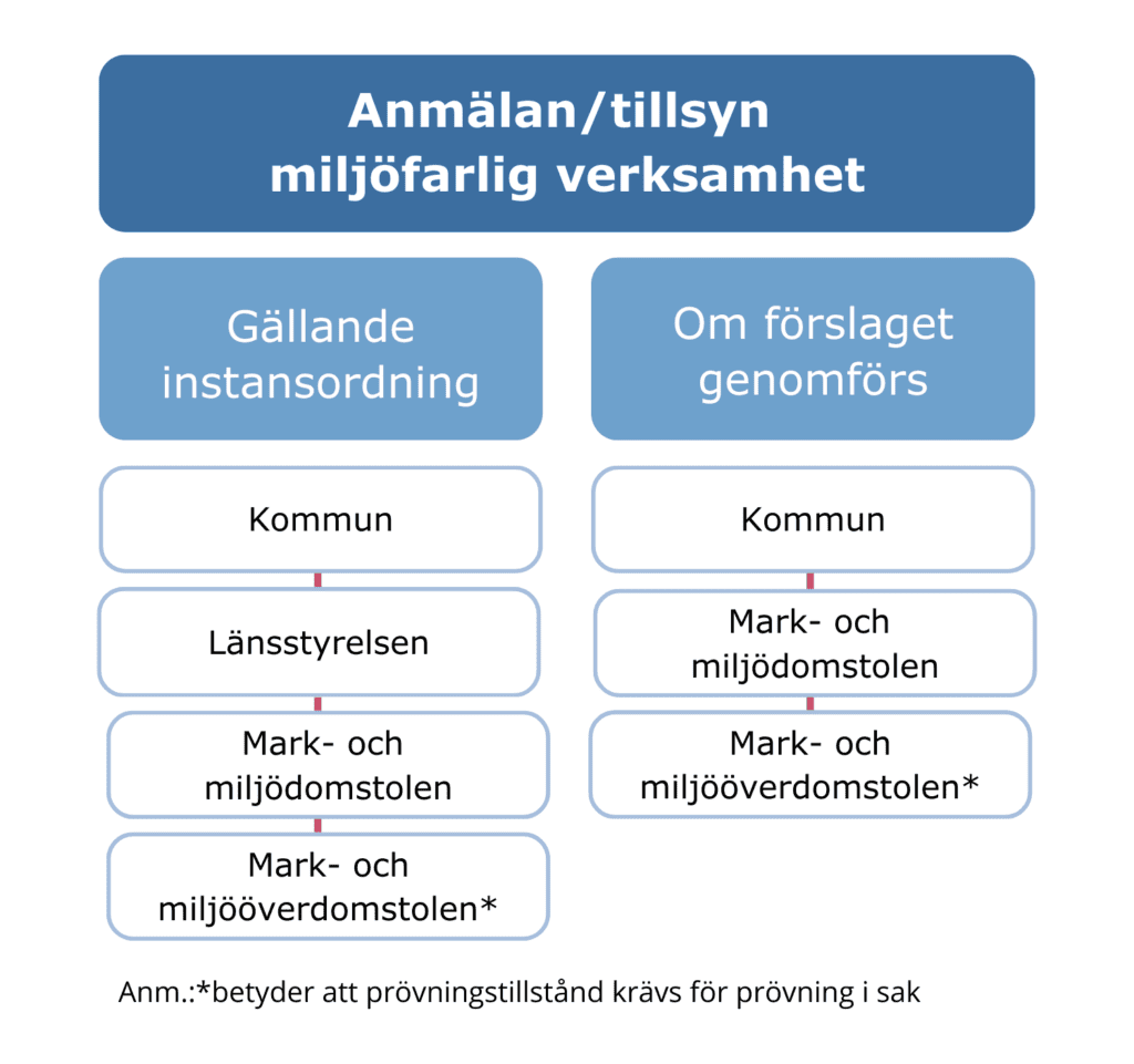 Diagram som visar instansordningen för Anmälan/tillsyn miljöfarlig verksamhet