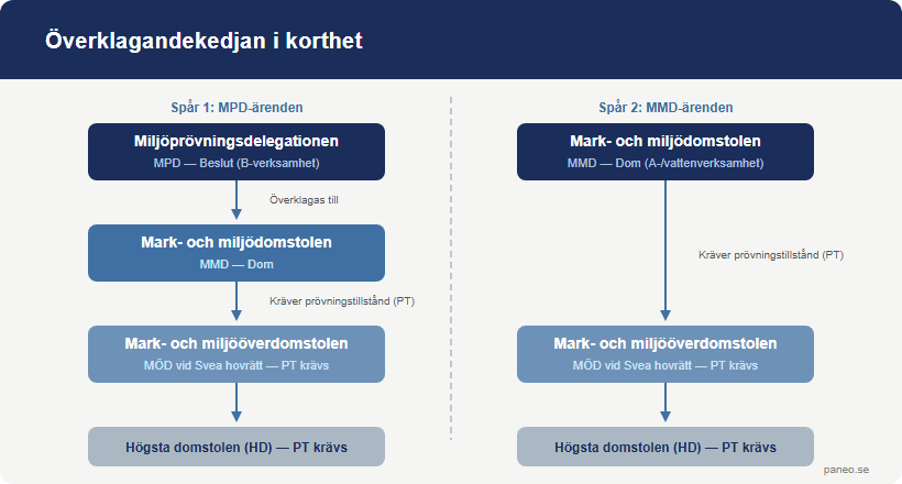 Processen för överklagan