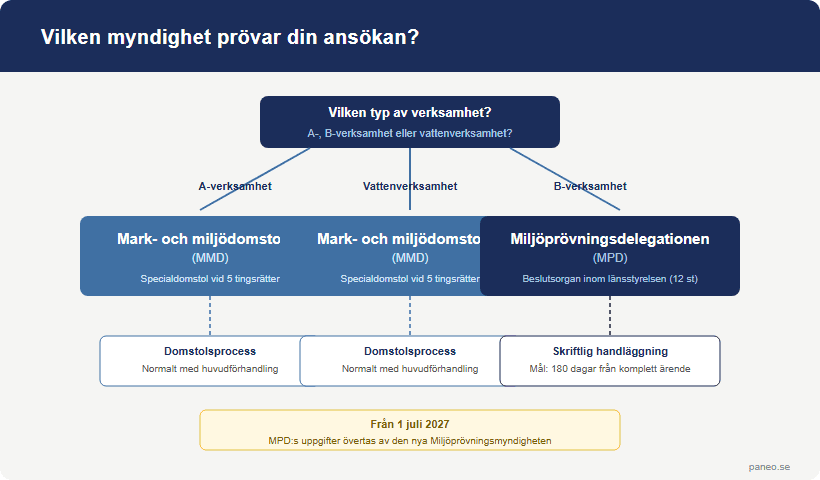Prövningsmyndigheter för tillståndsprövning